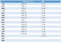 “万亿GDP俱乐部”17城一季度经济盘点:南京经济正增长