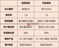 泗泾"地王"旁招商、华发项目设计方案均已出炉,超2000套房