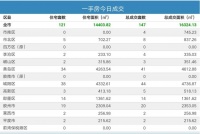 2日青岛新房成交147套 城阳区住宅成交44套夺冠