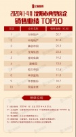 重磅｜2020年1-4月沈阳市典型房企销售业绩TOP10【第10期】