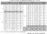 4月新房成交环比增43% 高端住宅迎小阳春