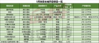 淮安“红五”楼市将有14盘近3000套房源集中放量!