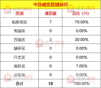 【成交数据】5月2日宜昌新房成交10套 伍家岗区成交7套