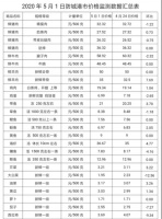 【防城港】2020年劳动节假期第一天 市场消费秩序井然 价格