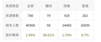 6个“万人摇”,超11万人报名!成都复苏超乎想象