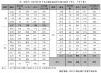 购房热情释放:4月新房成交环比增43%,高端住宅迎小阳春