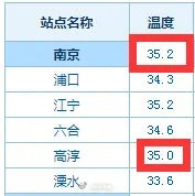 史上最早!南京今天气温超35℃ !