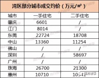 太猛了!湾区9城105区最新房价表曝光