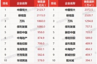前4月百强房企门槛降3成  拿地总额环增超100%