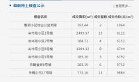齐齐哈尔市北三区5月3日成交商品房7套