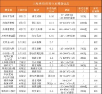 豪宅混战，17个新盘联袂上演申城“疯狂五月”