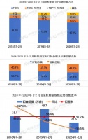 2020年1-2月精装市场浴室柜规模缩减 同比下降56.5%