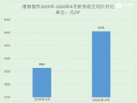渭南楼市2020年4月均价6006元/㎡ 成交784套