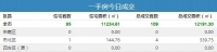 4日青岛新房成交109套 黄岛区住宅成交48套夺冠