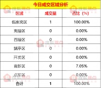 【成交数据】5月4日宜昌新房成交1套 伍家岗区成交1套