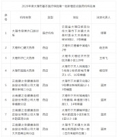 2020年度大理市基本医疗保险第一批新增定点医药机构名单