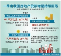 一季度我国房地产贷款余额46.16万亿 增幅持续回落