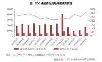 2020年1-4月中国房地产企业新增货值TOP100排行榜