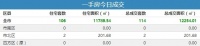 5日青岛新房成交114套 黄岛区住宅成交33套夺冠