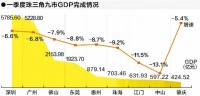 省湾区办一号文件带动广州投资!珠三角九市一季度经济亮点分析