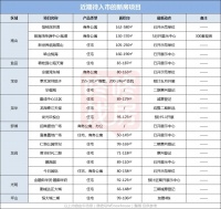 房住不炒!深圳近期20盘待入市,你最青睐哪一个?