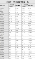 28家房企4月销售业绩出炉 谁飘红？谁泛绿？