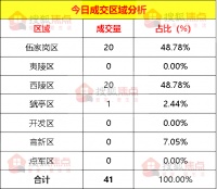 【成交数据】5月9日宜昌新房成交41套 西陵区成交20套