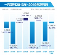 “弃子”一汽夏利混改危局:再临退市 接盘方资金成谜