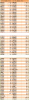 信托公司人均净利润逾300万 重庆信托2076万居行业首位