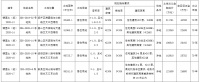 无锡市82.75亿元出让5宗地块 旭辉45.4亿元与万科12.25亿元扩储