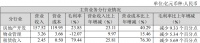 城建发展：规模瓶颈制约盈利能力 利润腾挪难掩主营增长乏力