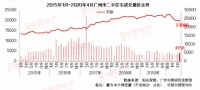疫情影响逐步淡化,4月广州二手房成交再涨近3成