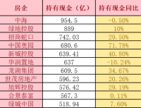 开发商多有钱?50家房企手持现金超2.5万亿 但负债……