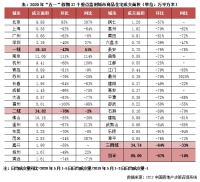 行业透视 | 成交跌幅收窄，“五一”房地产市场持续复苏