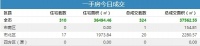 10日青岛新房成交324套 城阳区住宅成交88套夺冠