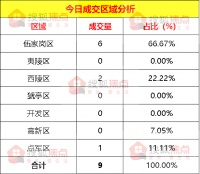【成交数据】5月10日宜昌新房成交9套 伍家岗区新房成交6套