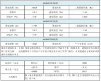 黄埔今年首宗宅地出让,科学城最高楼面地价,周边仅有一个盘!