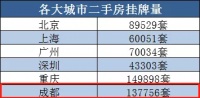 飙升!挂牌量全国第二!成都二手房市场面临挑战?