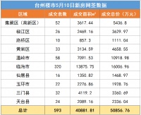 台州楼市5月10日新建商品房网签数据