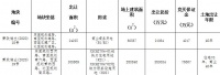 杭州萧山51.81亿元出让2宗地块 滨江集团49.7亿元竞得1宗