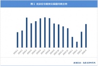我爱我家：4月北京住房租赁交易量环比增长48.21% 同比微降3.36%