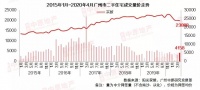 中原地产：疫情影响逐步淡化 4月广州二手成交再涨近3成