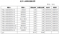 中国中铁：拟发行30亿元中期票据 用于偿还有息负债