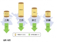 GDP增幅承压，长三角经济韧性不减