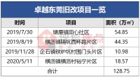 拆村?卓越敲定横沥63万㎡旧改,占了半壁江山!