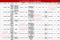 2020呼市首次土拍火爆吸金33.74亿!保全庄出了新地王,