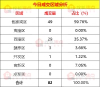 【成交数据】5月11日宜昌新房成交82套 伍家岗区成交49套