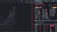 万达旗下AMC娱乐控股美股盘前涨超80%
