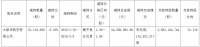 海航控股：大新华航空累计减持公司股份3212.89万股 占公司总股本0.19%
