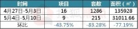 上周南昌新房供应回落、土拍节奏放缓!五月楼市将过于冷静?